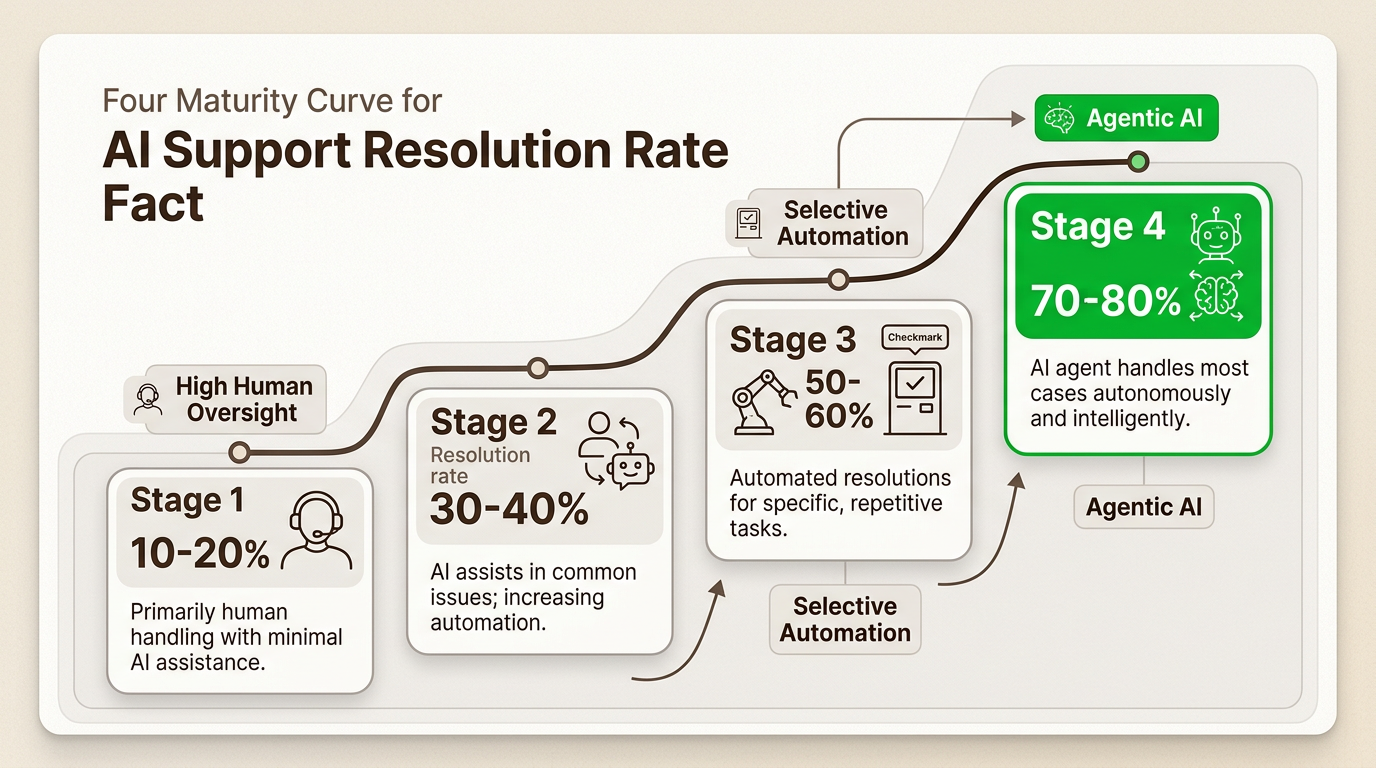Entender esses estágios de maturidade ajuda os líderes de suporte a definir expectativas realistas para as taxas de resolução de IA durante o lançamento inicial