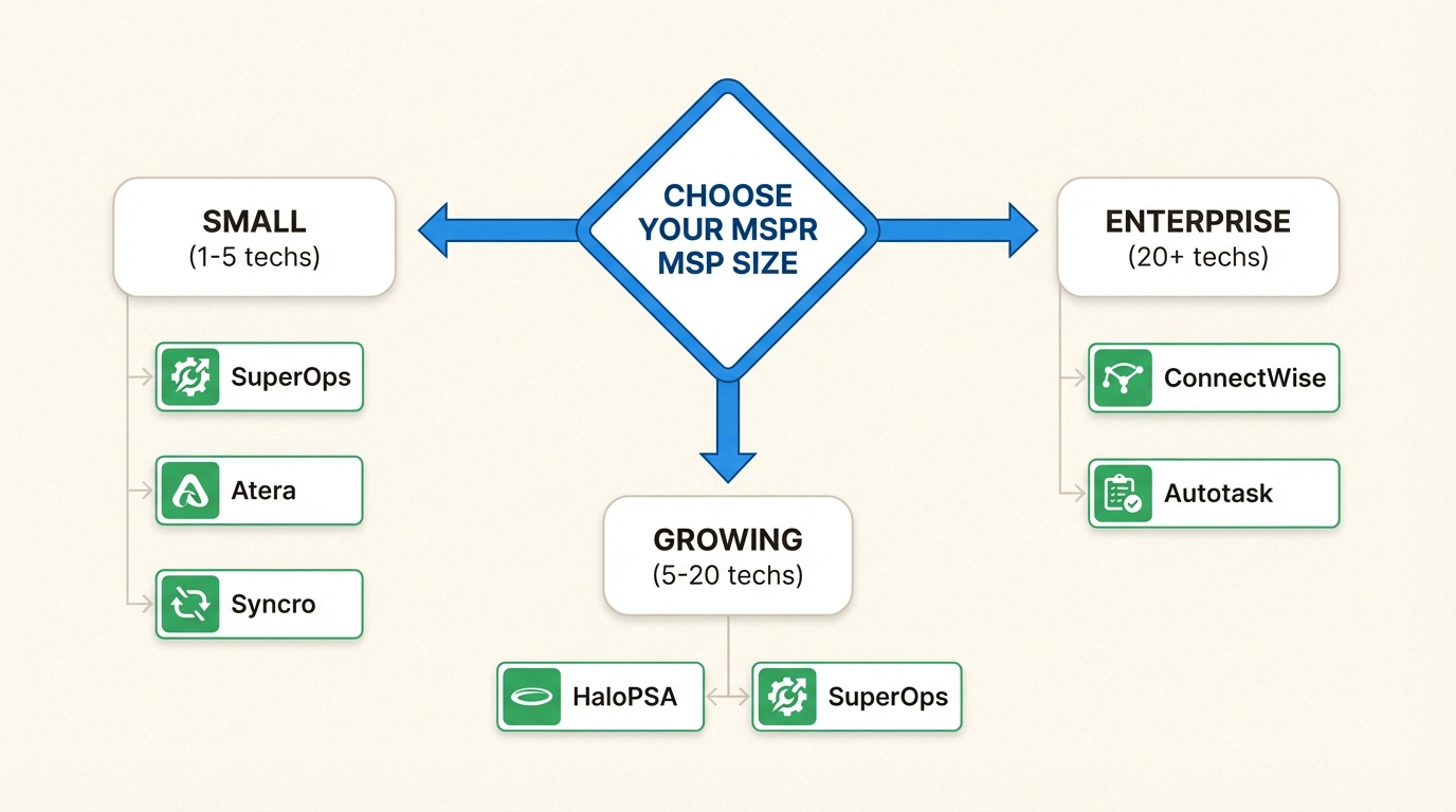 Decision tree for selecting PSA platforms based on team size and growth requirements