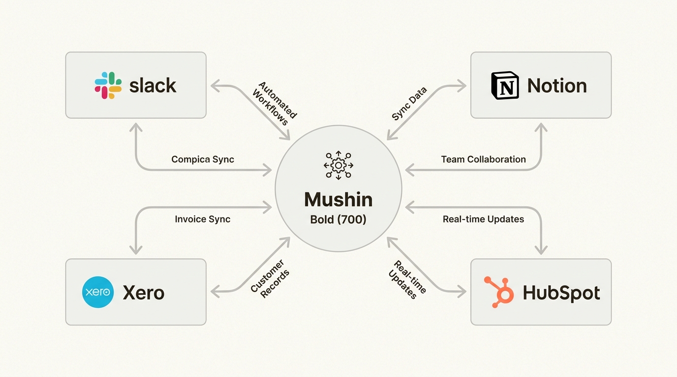 An ecosystem map showing Mushin at the center connecting to Slack, Notion, Xero, and HubSpot.