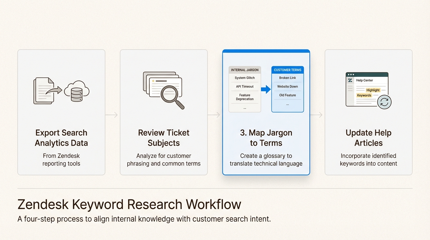 Flux de travail reliant le jargon interne et le langage client pour un meilleur contenu du centre d'aide.