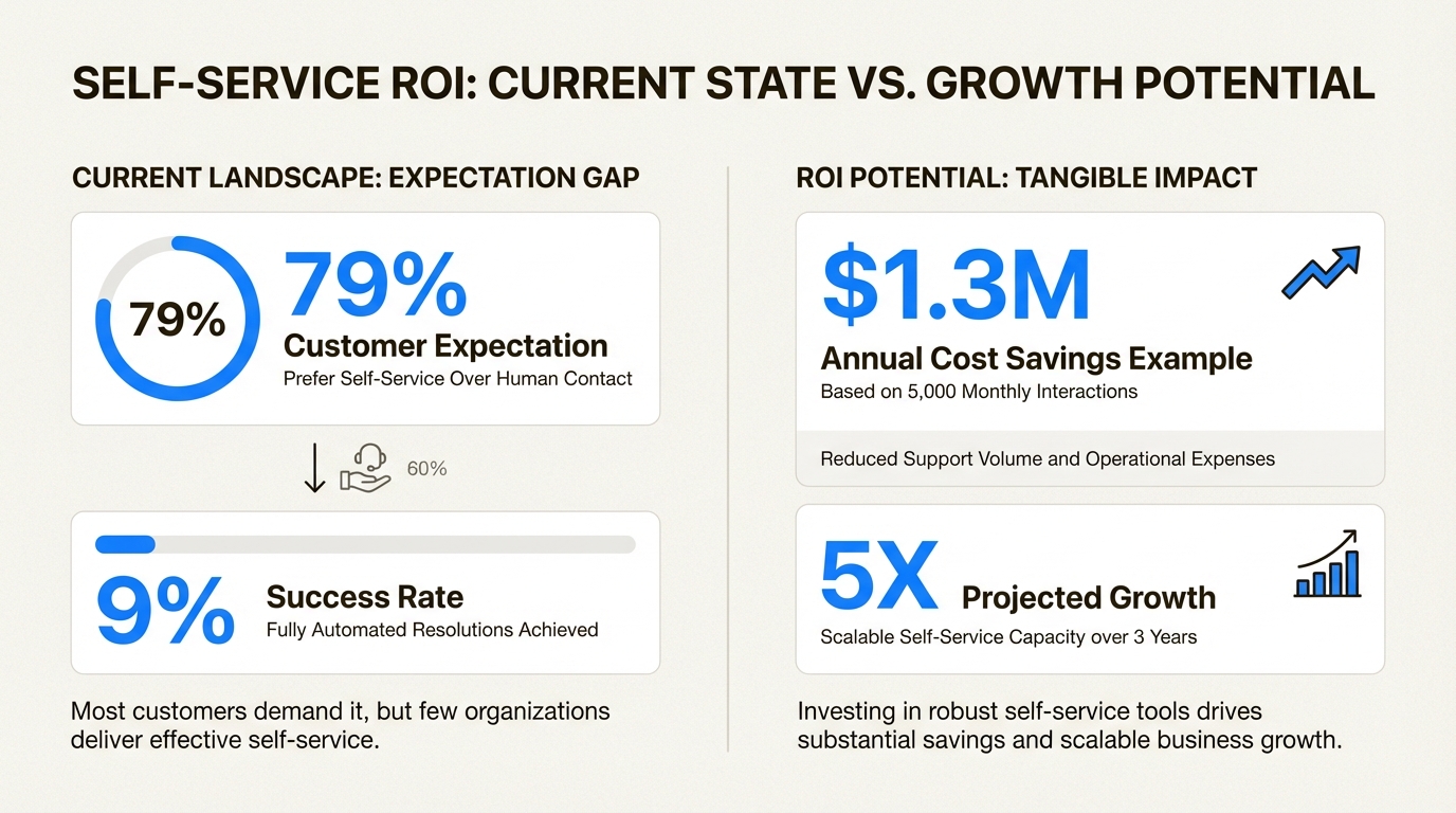 Estadísticas clave que demuestran la brecha de oportunidad del autoservicio