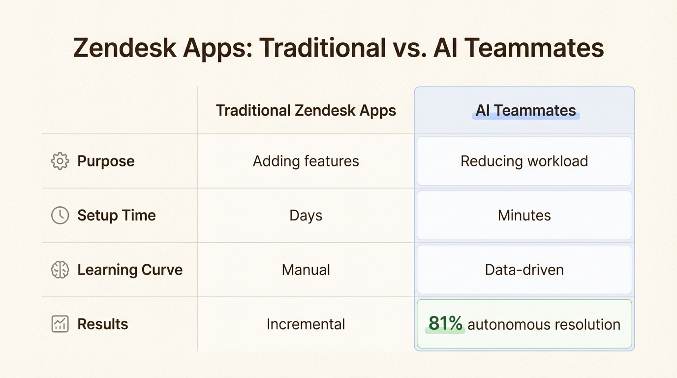 Comparación de adiciones de funciones simples frente a soluciones de IA que reducen la carga de trabajo del agente