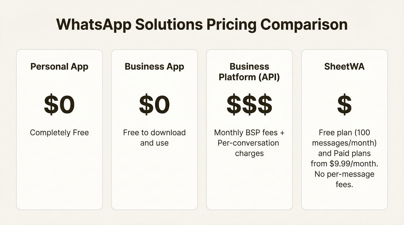 An infographic showing the cost structure of different WhatsApp options, explaining a key whatsapp whatsapp business account difference.