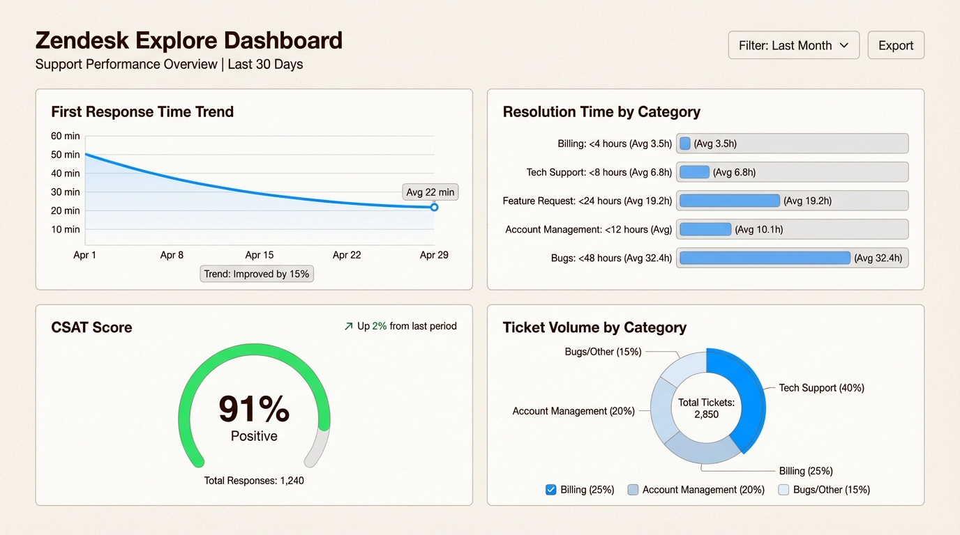 Panel de Zendesk Explore que muestra las métricas y tendencias de soporte