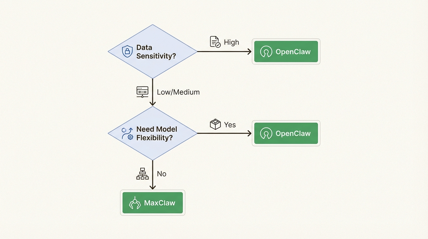 Fluxograma de decisão comparando a privacidade do OpenClaw auto-hospedado com a conveniência da nuvem MaxClaw