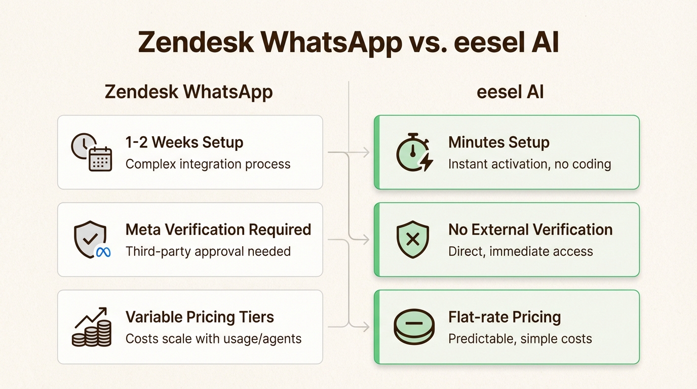 eesel AI elimina los obstáculos técnicos de las configuraciones tradicionales de la API de WhatsApp