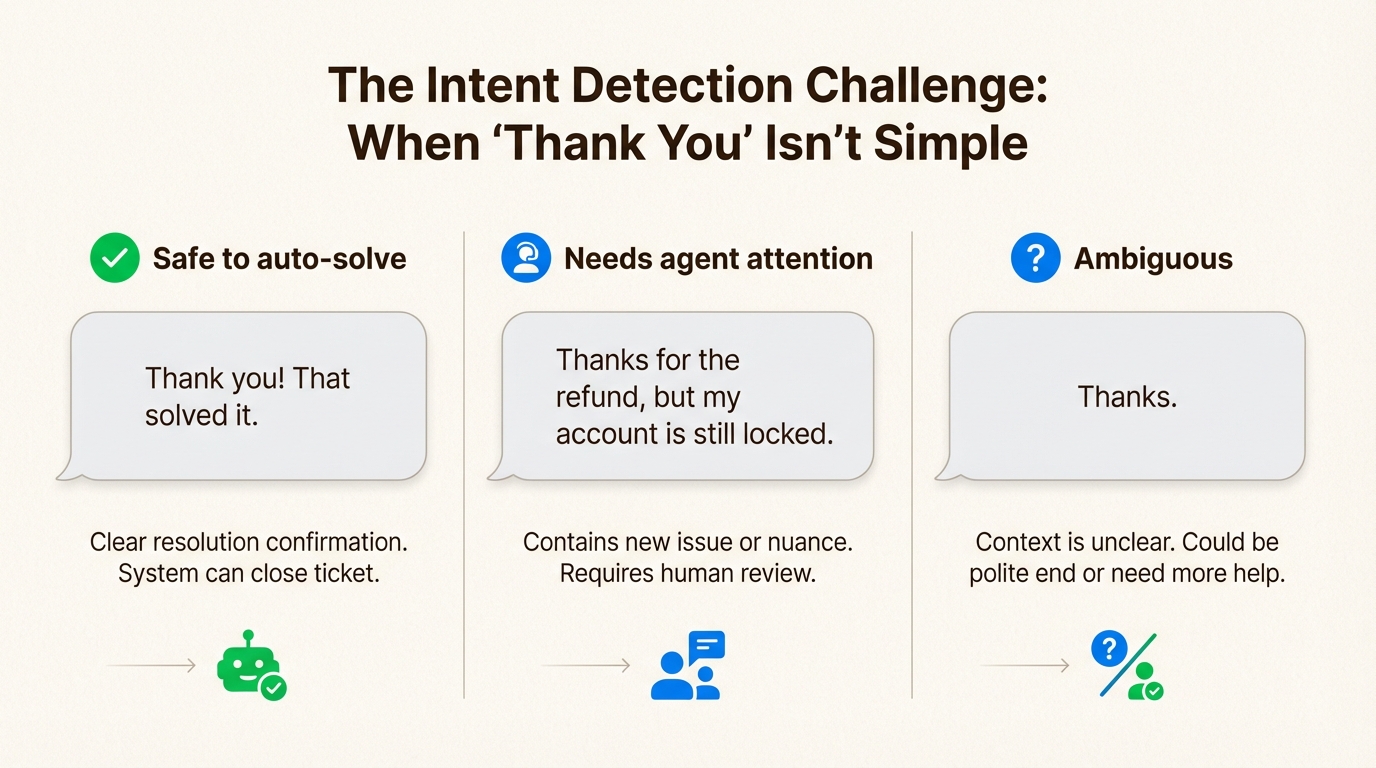 Distinguer la gratitude du client des demandes de suivi réelles