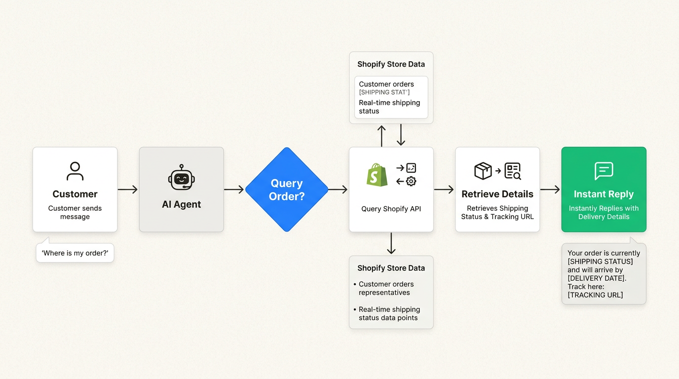 Las integraciones de IA resuelven las consultas rutinarias de seguimiento de pedidos sin intervención humana