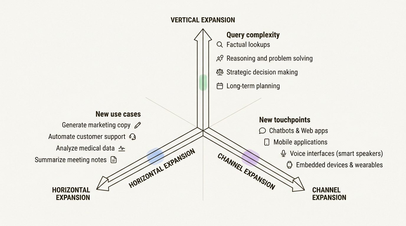 Drei Dimensionen der KI-Skalierung: horizontale, vertikale und Kanalerweiterung