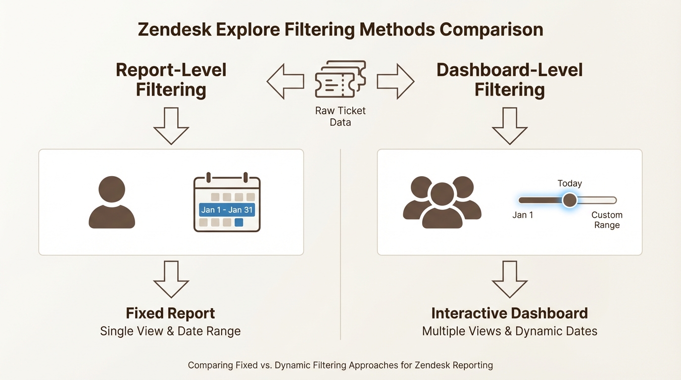Filtragem no nível do relatório versus filtragem no nível do painel para análise fixa ou interativa