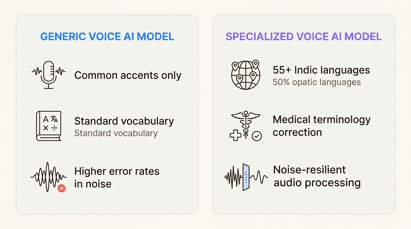 Specialized voice AI models excel over generic alternatives, effectively handling specific linguistic, technical, and environmental challenges in real-world enterprise applications.