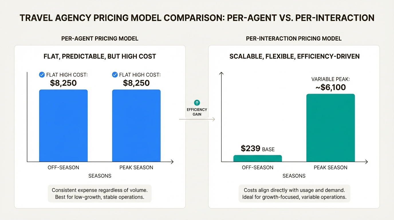 季節的な旅行ビジネス向けのインタラクションごとの価格設定モデル
