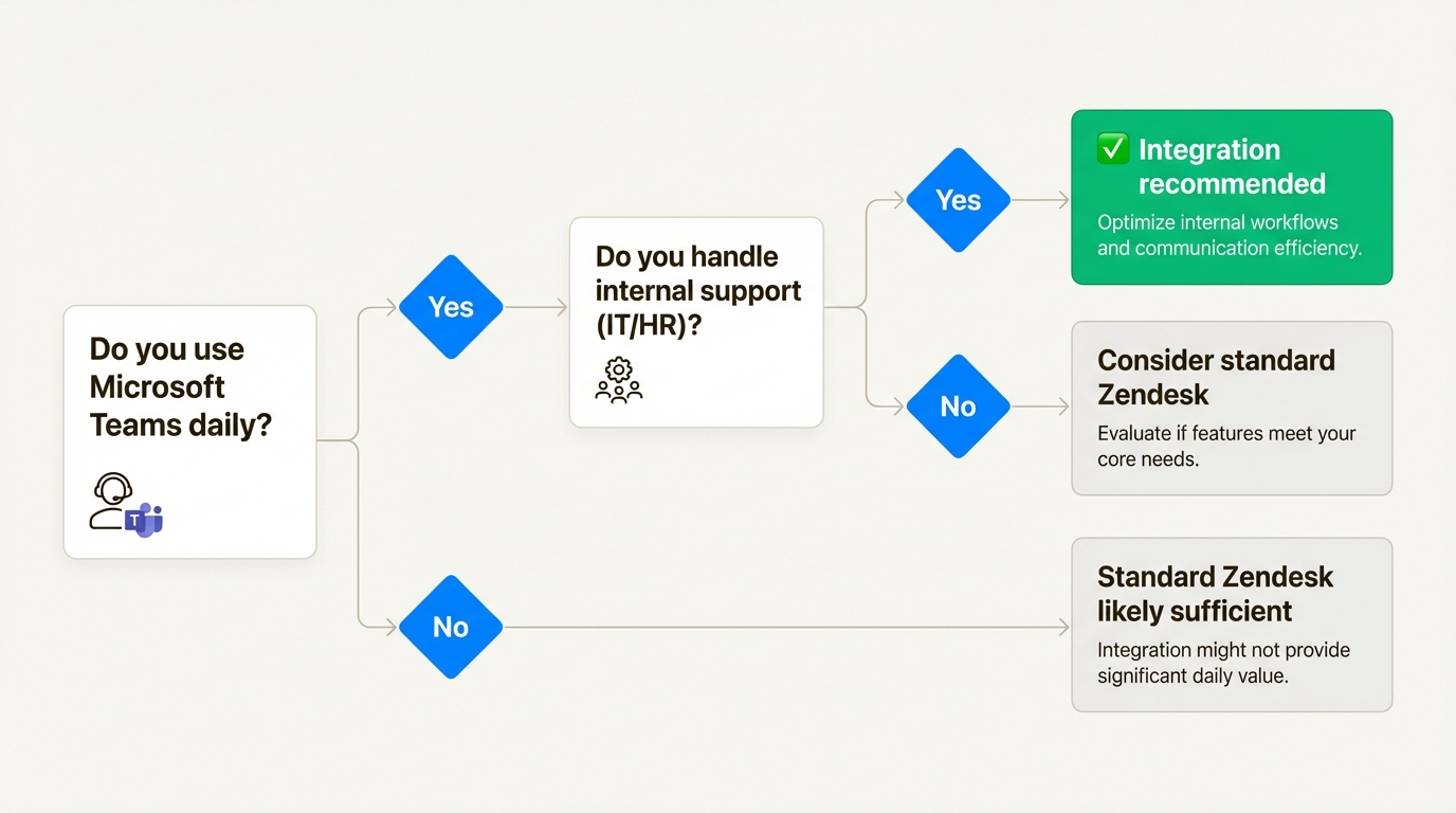 Fluxograma de decisão para avaliar a integração do Zendesk com o Teams