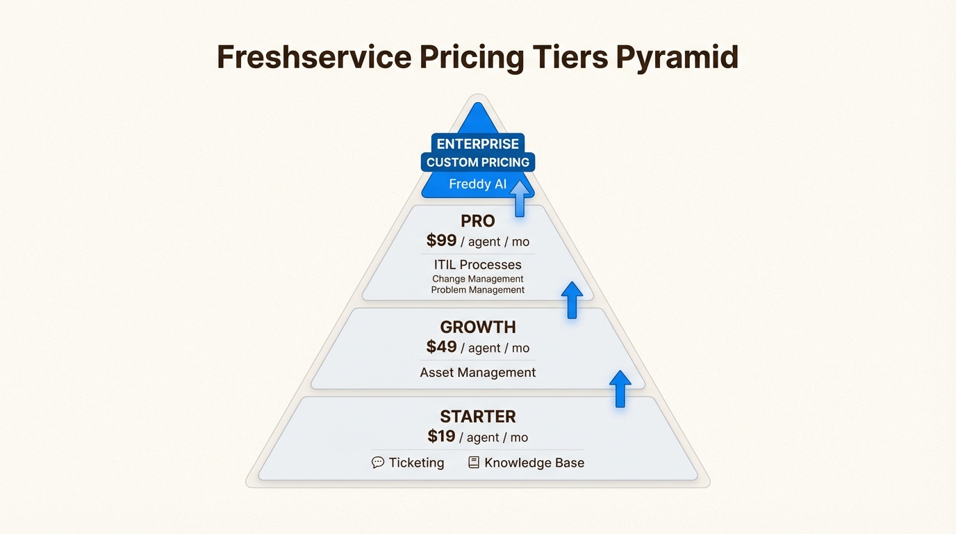 Pirâmide de níveis de recursos do Freshservice, desde emissão básica de tickets até recursos avançados de IA