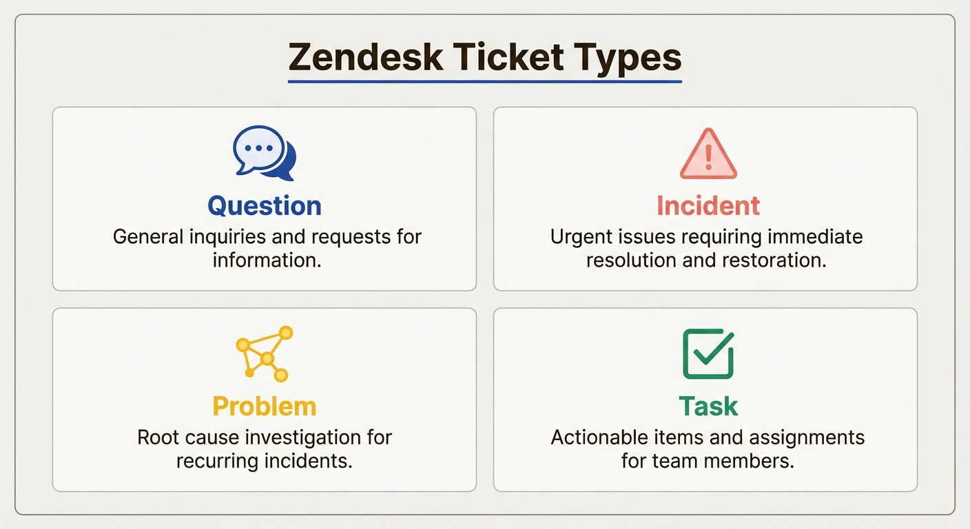 これらの4つのチケットタイプを正しく識別することは、Zendesk Explore(ゼンデスク エクスプローラ)で有意義なデータ分析とワークフロー自動化を行うための基盤となります。