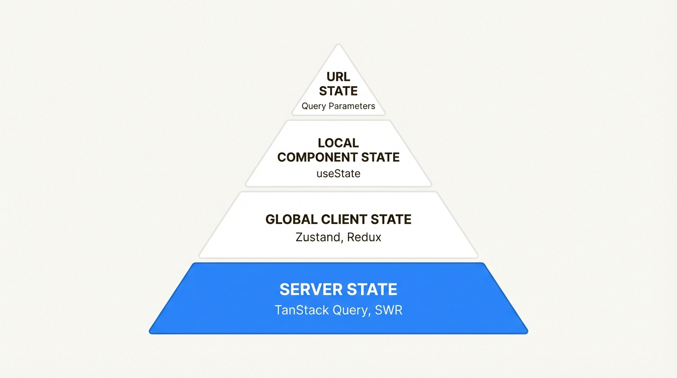 State management hierarchy from server state to URL state