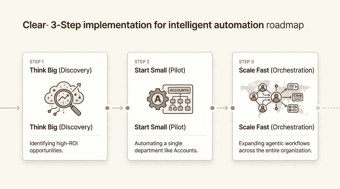Follow this strategic 3-step roadmap to successfully implement intelligent automation, proving value quickly and scaling efficiently.