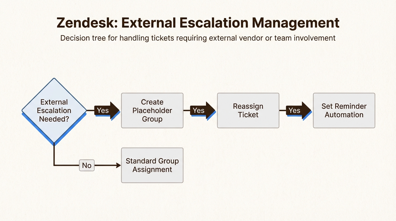 Platzhaltergruppen pausieren SLA-Uhren während externer Teamabhängigkeiten