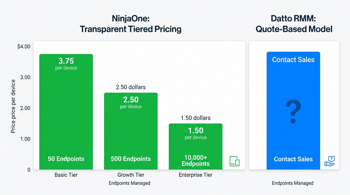 Understanding the contrast between NinjaOne's transparent tiered pricing and Datto's custom quote model helps MSPs forecast long-term scaling costs.