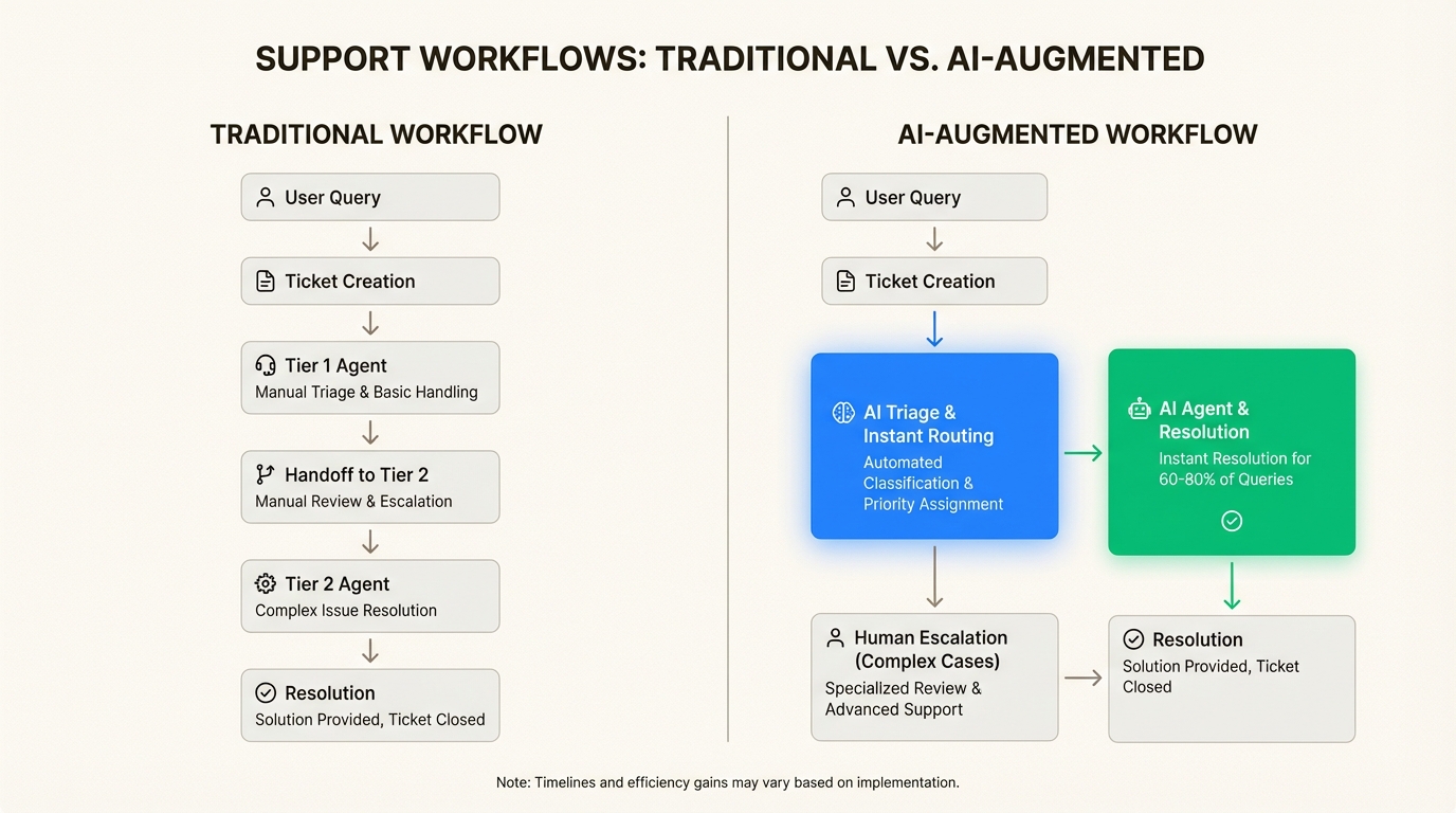 KI-Integration reduziert interne Übergaben, um sich auf komplexe Eskalationen zu konzentrieren