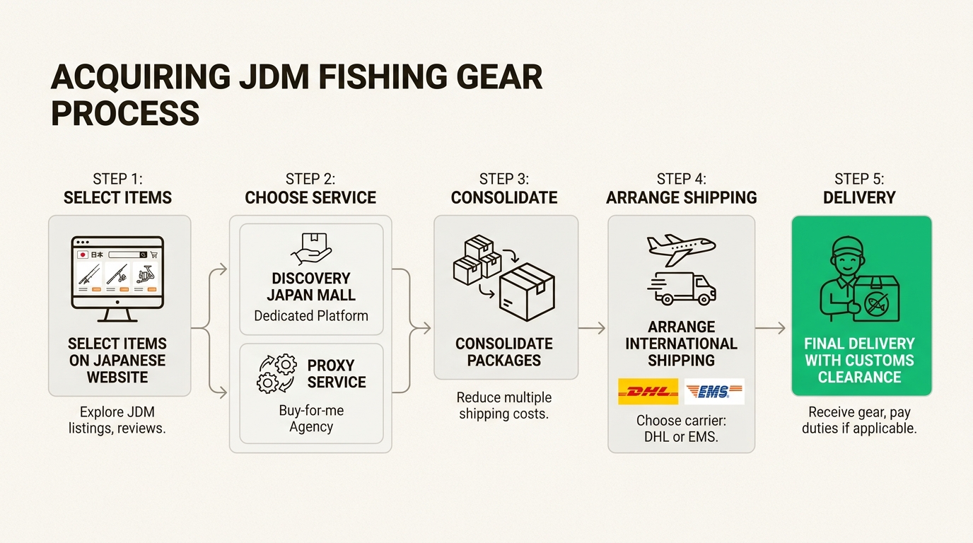 Understand the complete journey of JDM fishing gear, from selection on Japanese sites to international delivery and customs clearance.