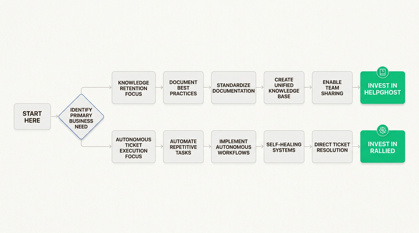 This flowchart helps MSPs align their AI strategy with specific goals of either enhancing human support or automating it entirely.