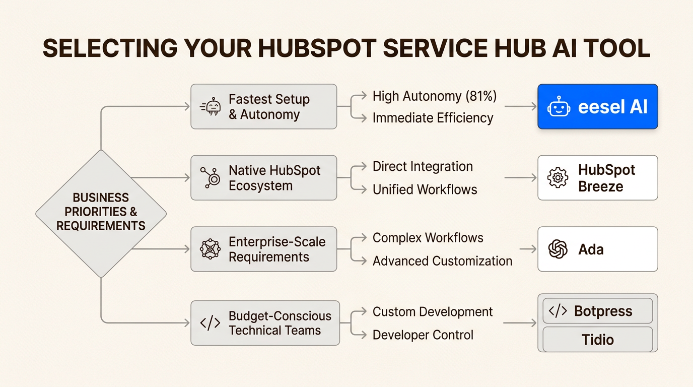 Árvore de decisão para identificar a integração de IA ideal com base nos recursos técnicos e nas metas de automação de sua equipe