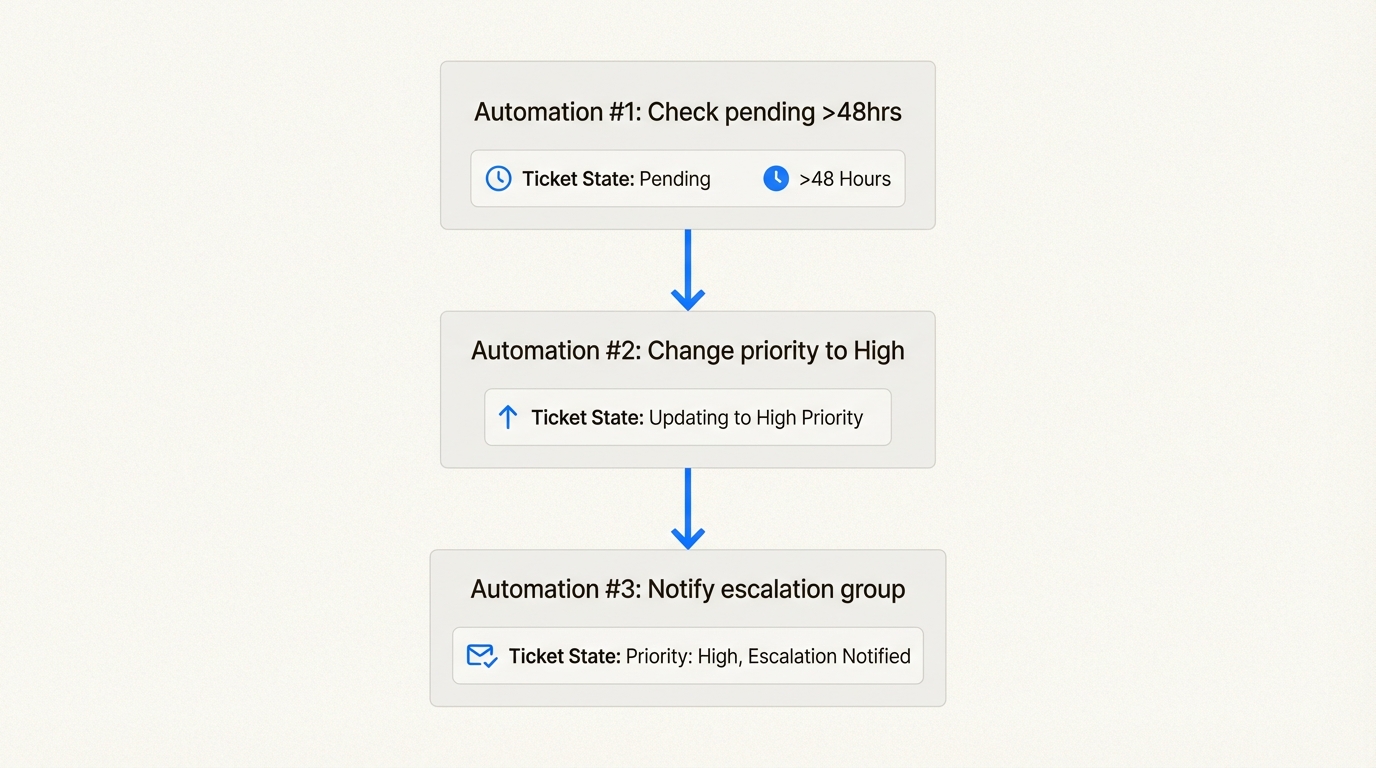 Comment les automatisations s'enchaînent : les automatisations antérieures modifient l'état du ticket que les automatisations ultérieures voient