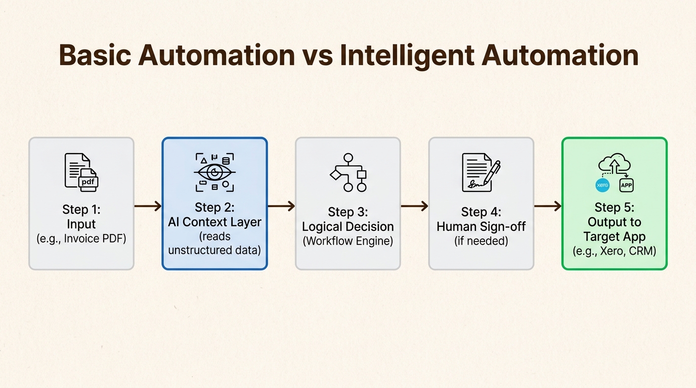 Learn how Intelligent Automation's AI context layer processes inputs and manages complex edge cases, outperforming basic automation.