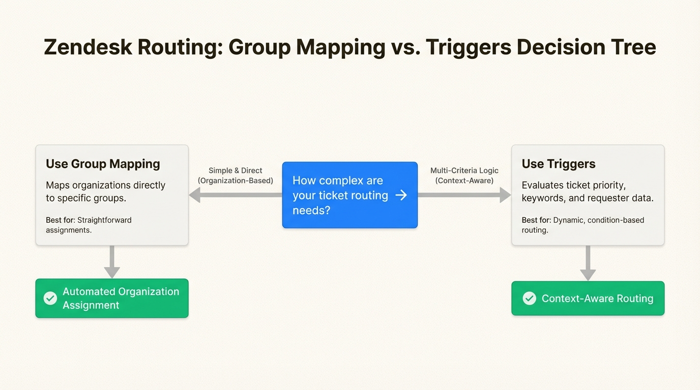 Use este fluxo de decisão para selecionar entre mapeamento de grupo simples ou gatilhos flexíveis com base na complexidade de roteamento da sua organização.