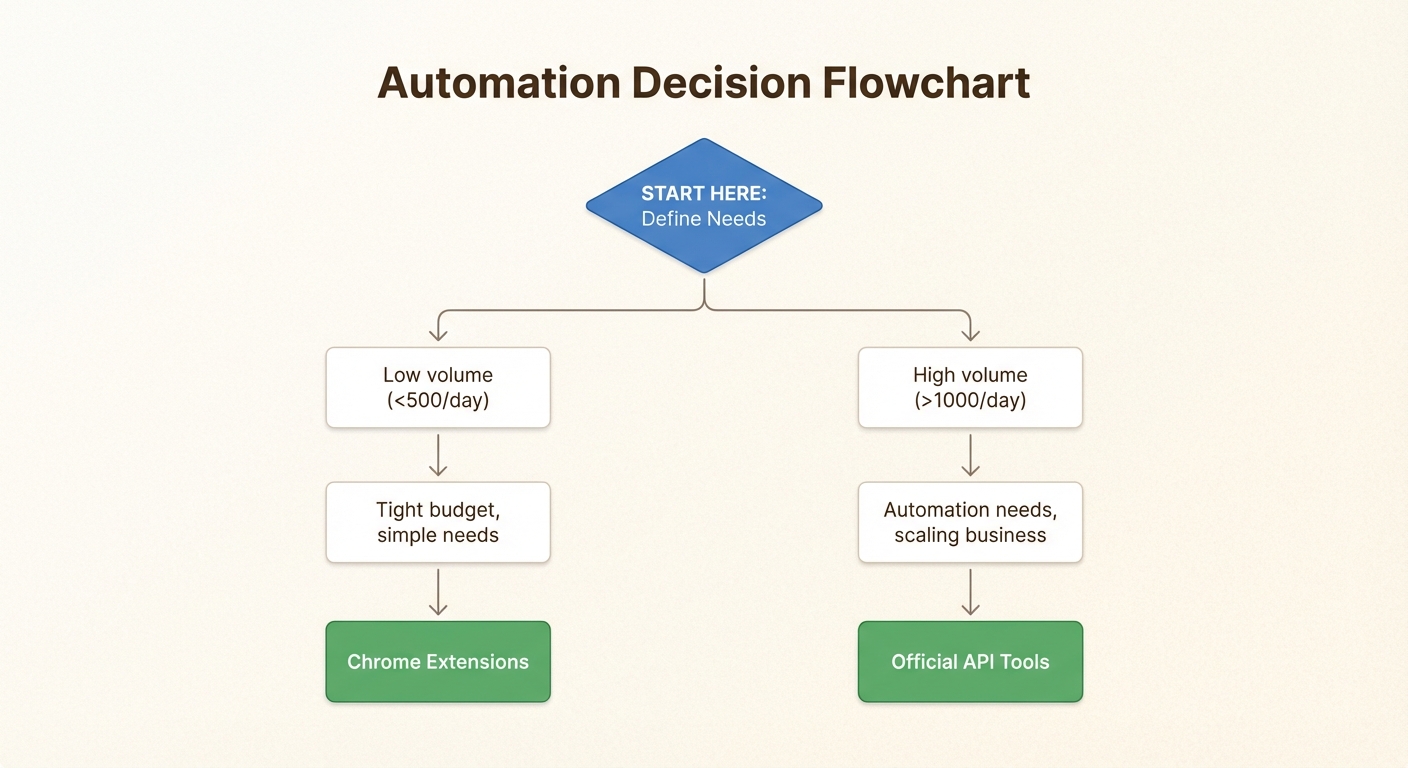 Small volumes favor free tools while scaling businesses need API solutions for reliability