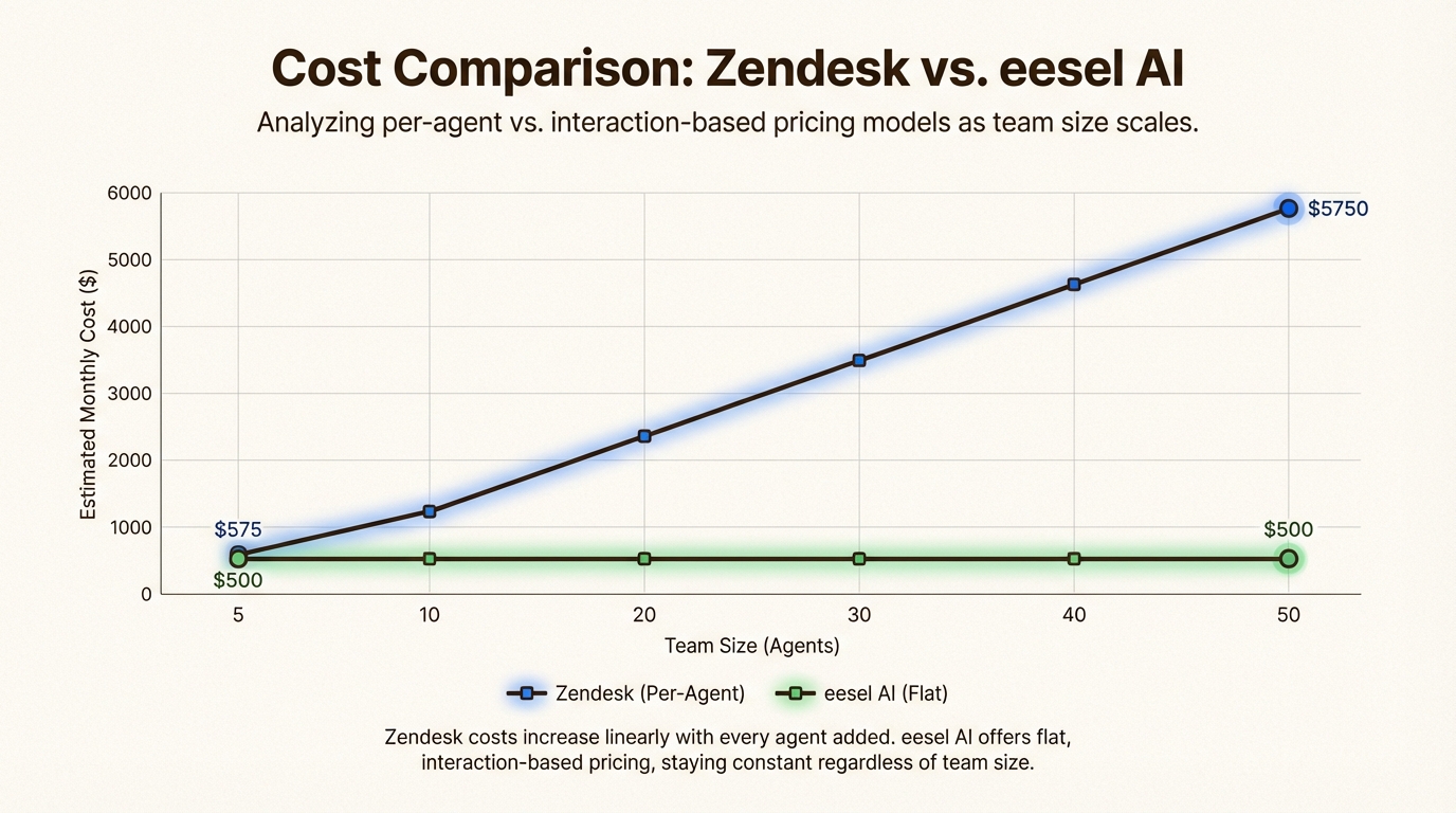 Modelo de preços por agente versus estabilidade de preços baseada em interação