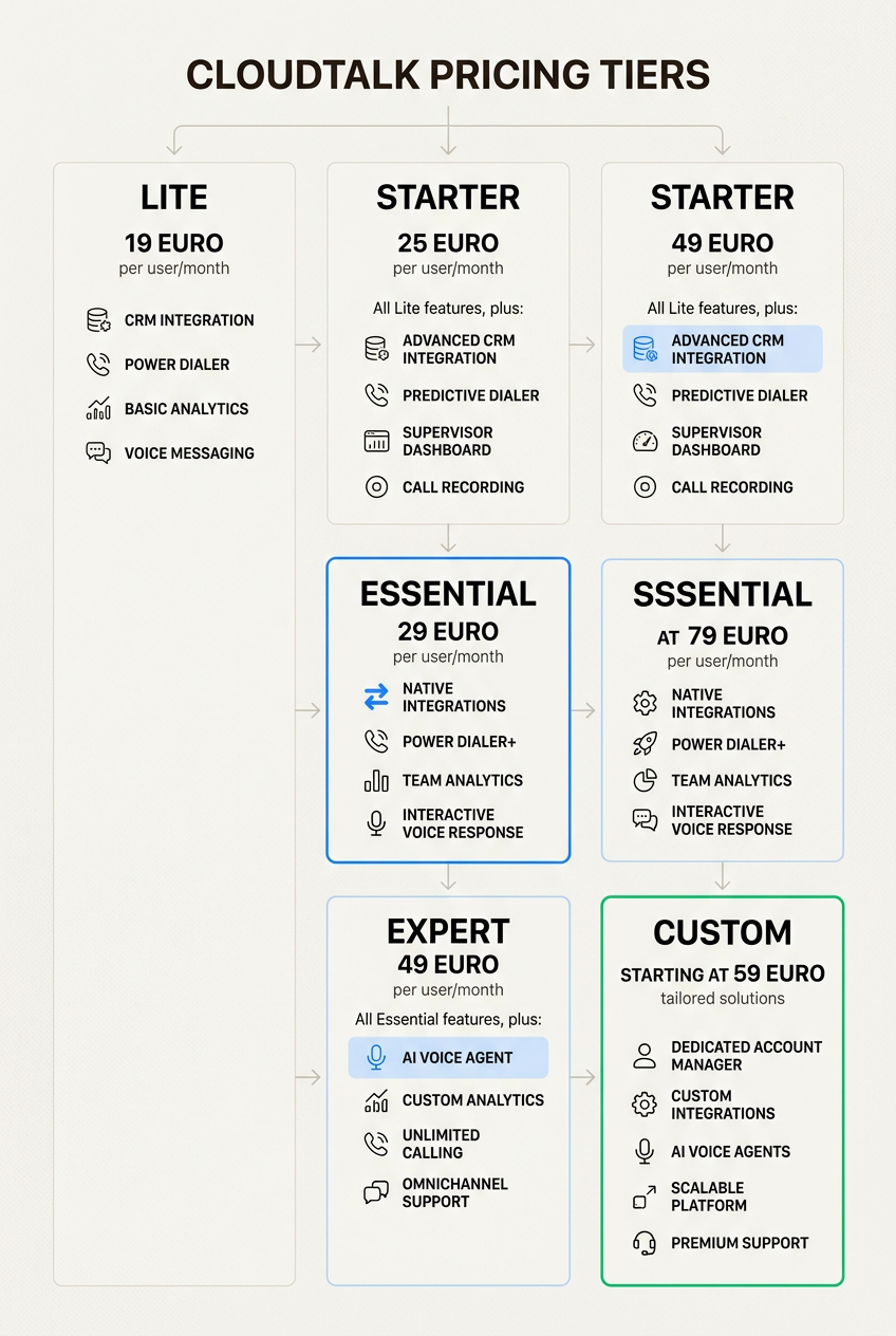 Este gráfico de comparação destaca a progressão de recursos e o investimento mensal necessário para cada um dos cinco níveis de assinatura do CloudTalk.
