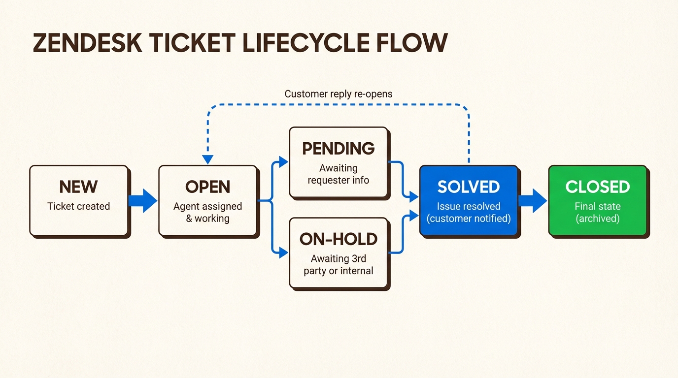 Comprendre le cycle de vie des tickets garantit que votre équipe suit chaque demande client du contact initial à la résolution finale sans perdre le contexte.
