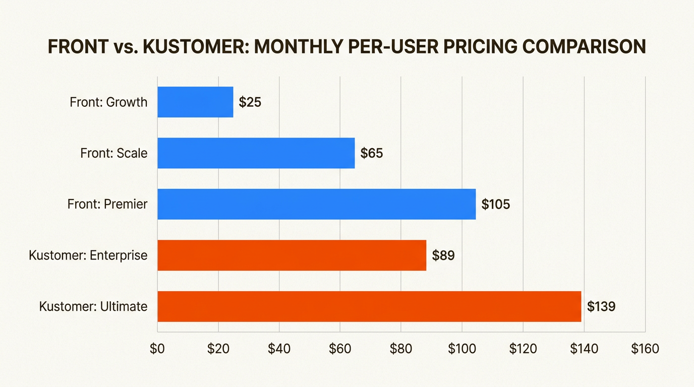 Preisvergleich, der die günstigeren Einstiegspreise von Front im Vergleich zu den Enterprise-fokussierten Preisen von Kustomer zeigt
