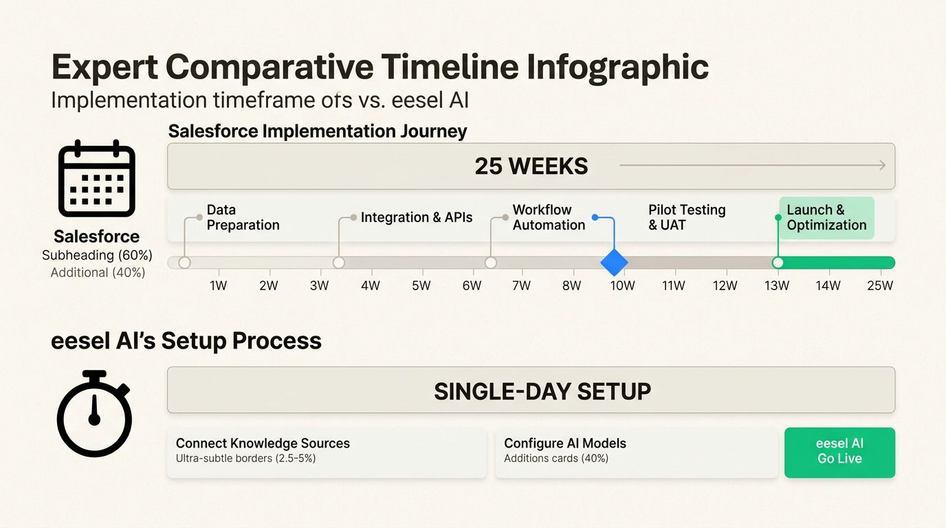 Comparaison des délais de mise en œuvre montrant la configuration de plusieurs mois de Salesforce par rapport aux alternatives d'une seule journée