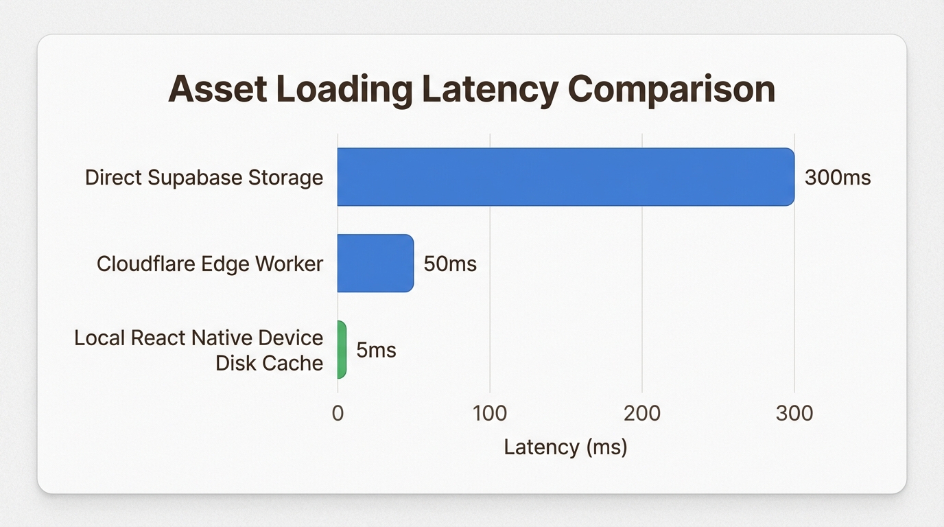 Multi-layer caching reduces asset load times to near-instant retrieval