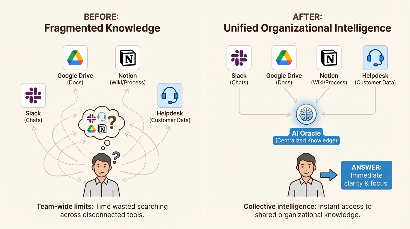 An infographic highlighting the limits of individual tools like The Genius Song by comparing fragmented knowledge systems to unified organizational intelligence.