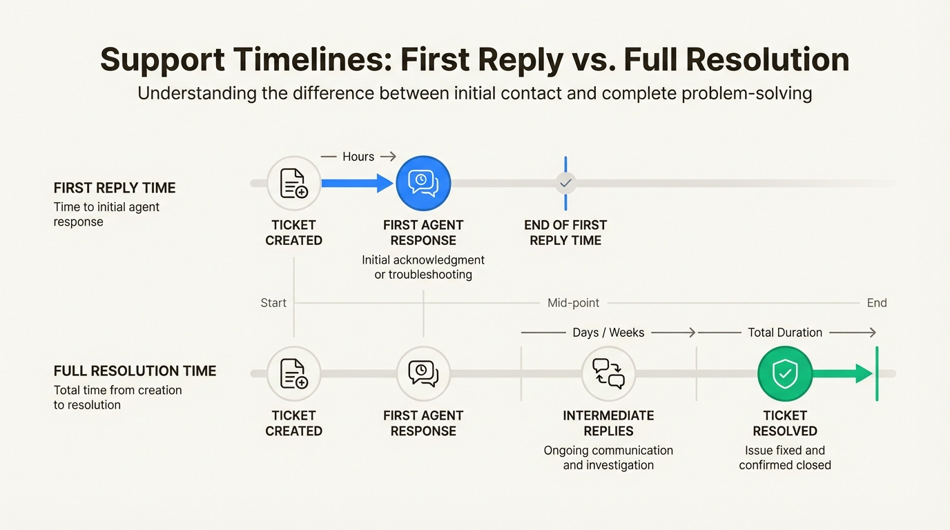 Cycle de vie complet du billet, de la création à la résolution