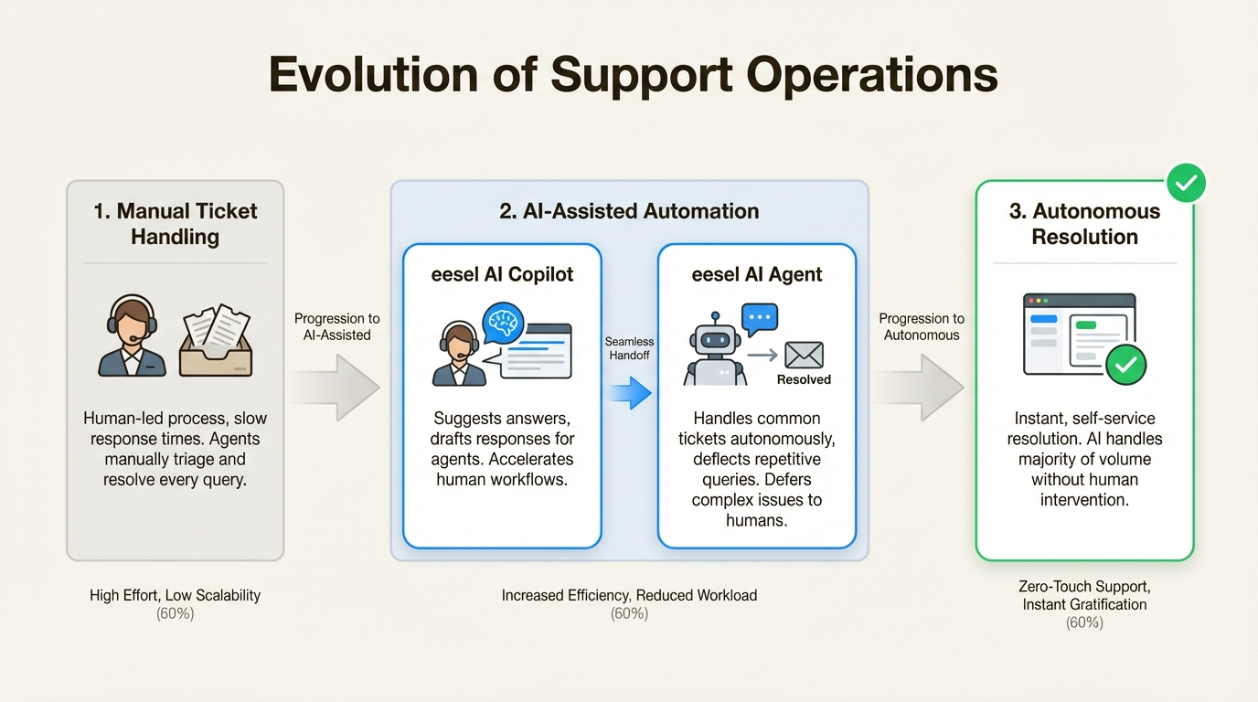 Passage des flux de travail manuels à la gestion des tickets basée sur l'IA après la migration