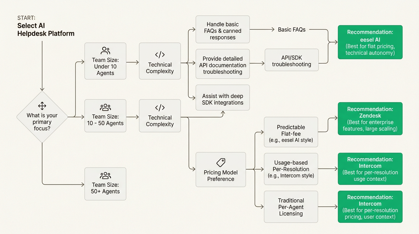 Esta estrutura de decisão ajuda as equipes SaaS a selecionar um help desk com base em sua complexidade técnica específica e trajetória de crescimento.