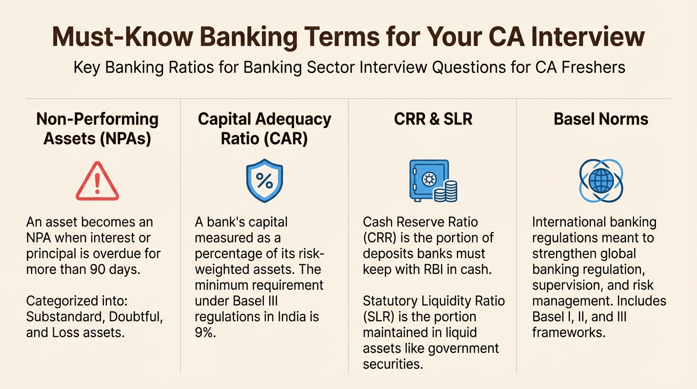 An infographic explaining key terms like NPA, CAR, CRR, and SLR, essential for banking sector interview questions for CA freshers.