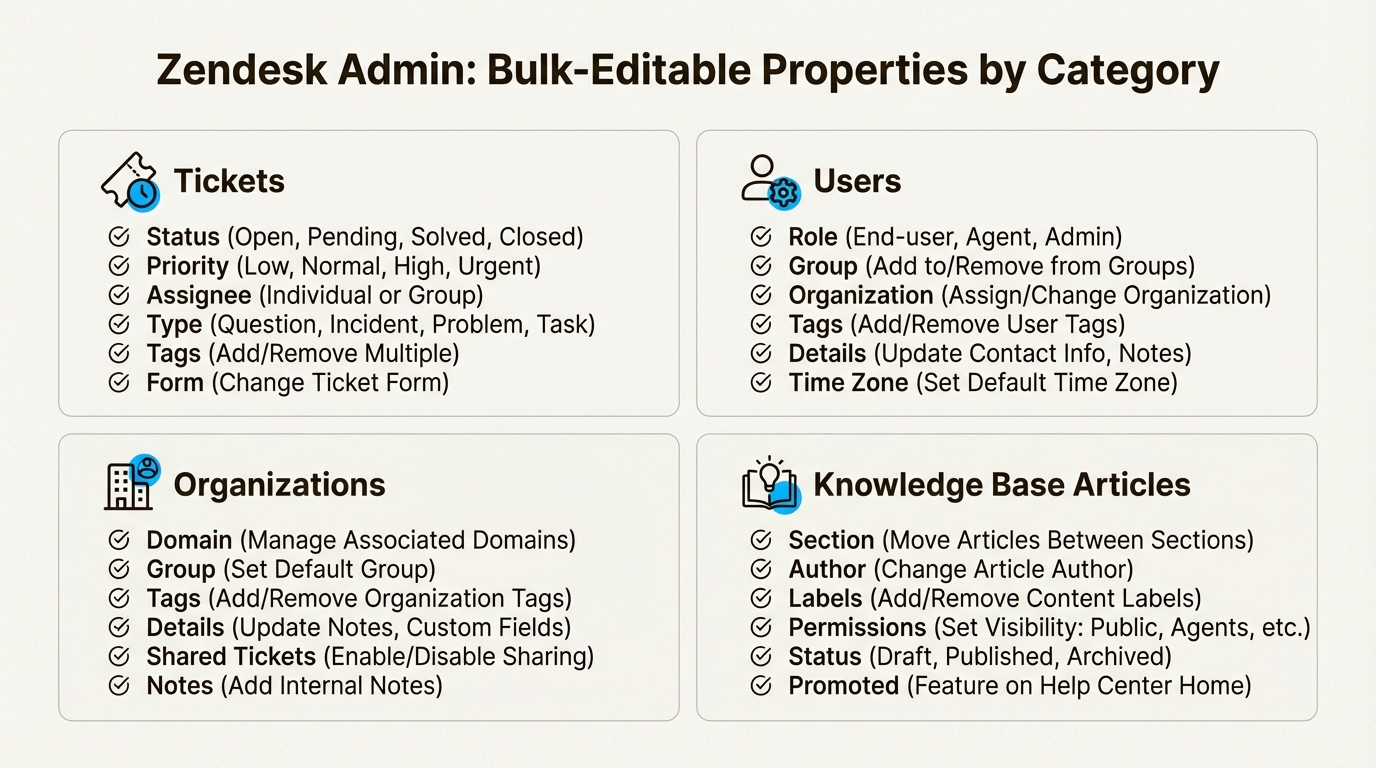 Types de données Zendesk qui prennent en charge les actions groupées pour des flux de travail administratifs rationalisés