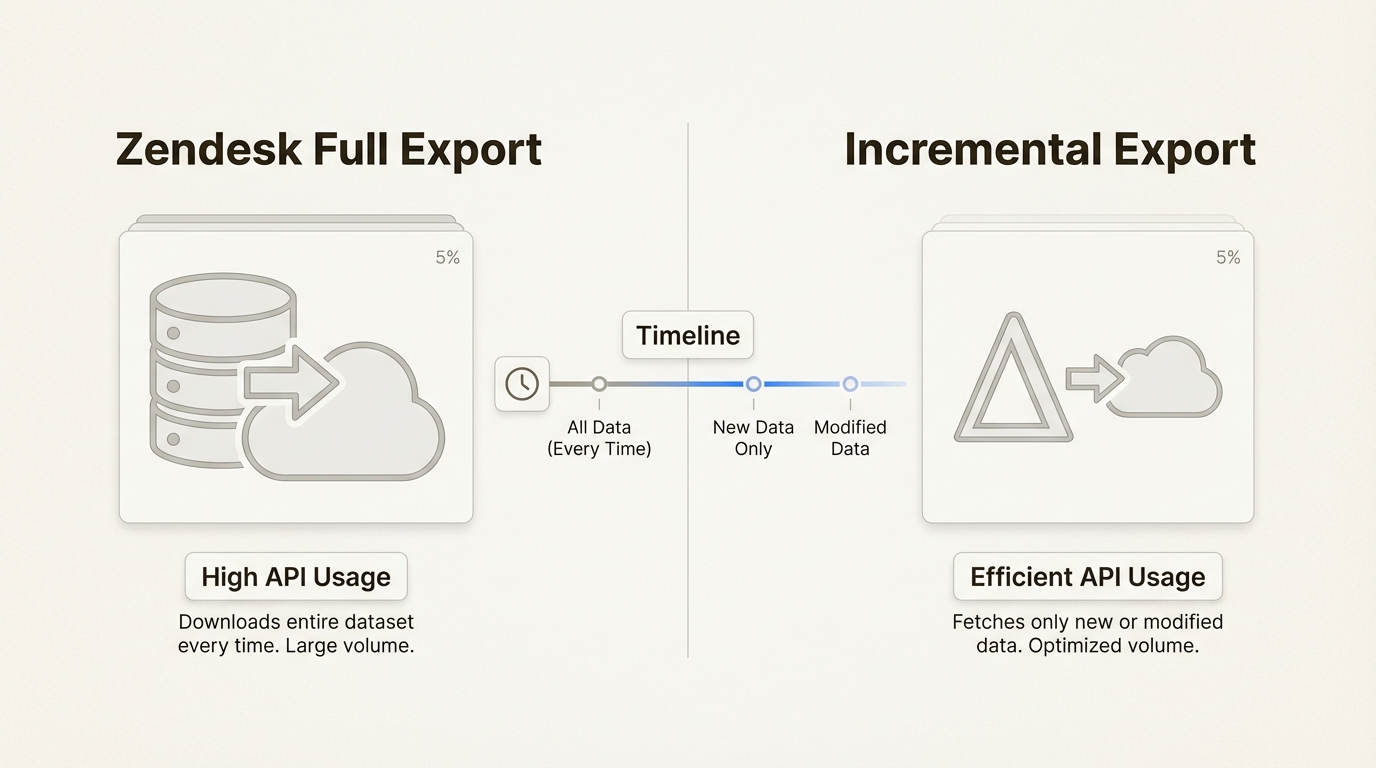 Flujo de trabajo de la API de exportación incremental para recuperar solo los datos de tickets modificados desde la última sincronización