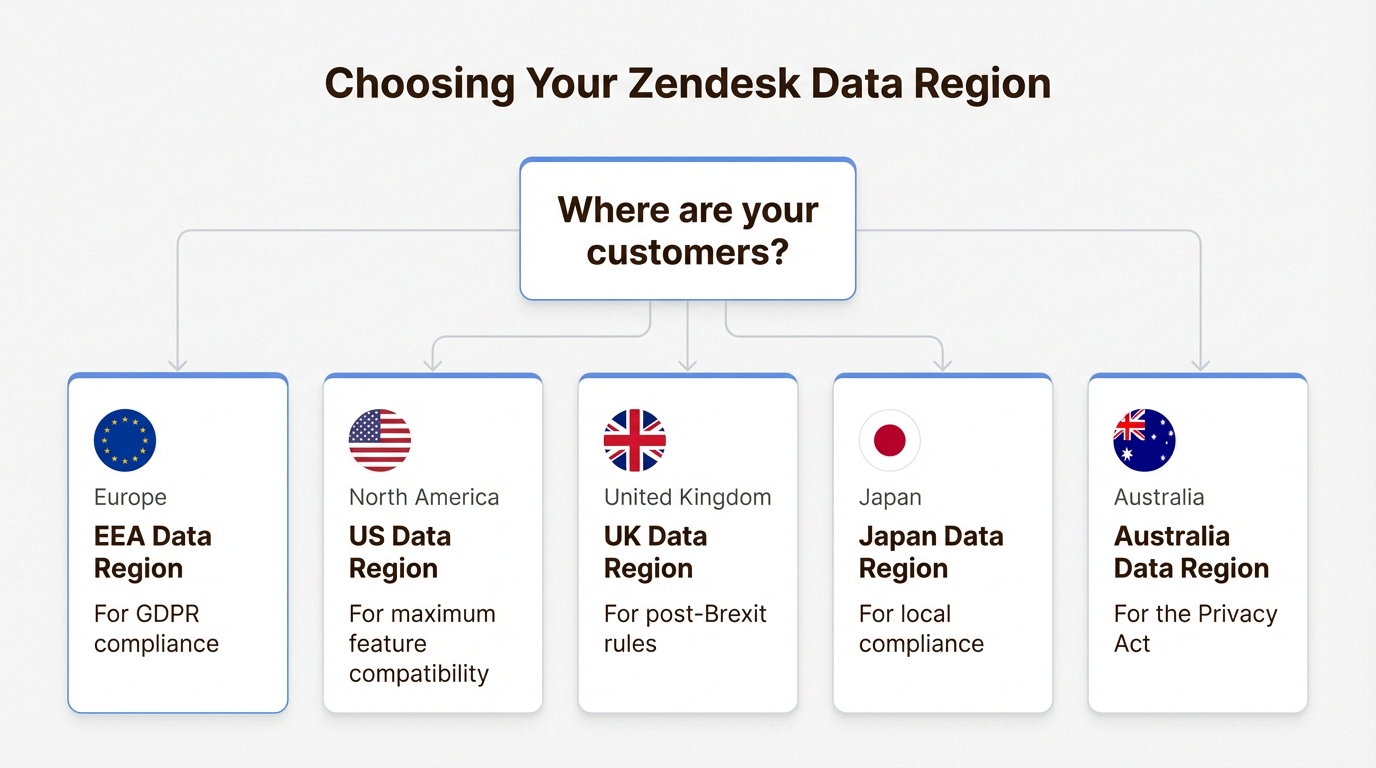 Este árbol de decisión le ayuda a alinear su región de alojamiento de Zendesk con leyes específicas de soberanía de datos internacionales y ubicaciones de clientes.