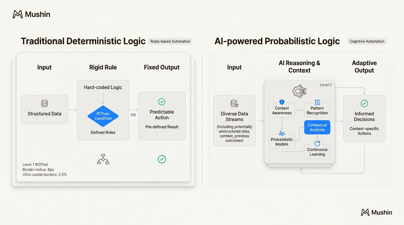 Understand how AI's adaptive, contextual reasoning overcomes the rigid limitations of traditional automation, handling real-world variability.