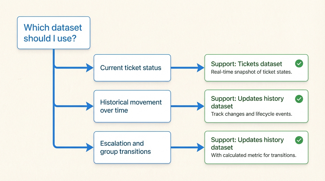 Choisir le bon ensemble de données garantit que vos rapports de groupe reflètent avec précision soit l’état actuel des tickets, soit les schémas de mouvement historiques.