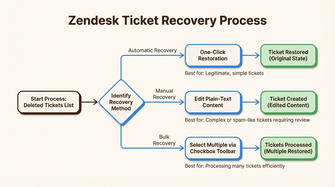Entscheidungsablauf für die Wahl der effizientesten Methode zur Ticketwiederherstellung