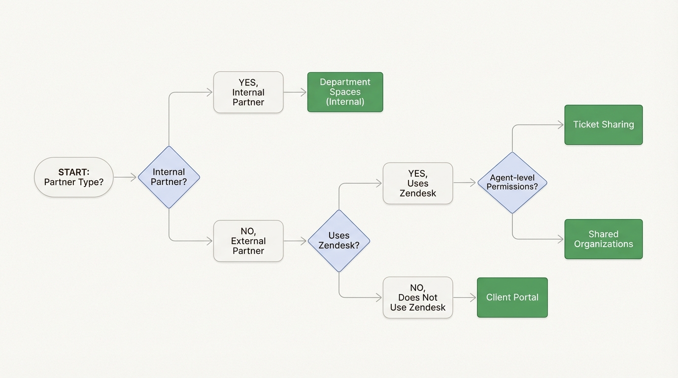 Esta guía visual te ayuda a navegar por los requisitos técnicos para encontrar el método de acceso de Zendesk adecuado para tu flujo de trabajo de partners.