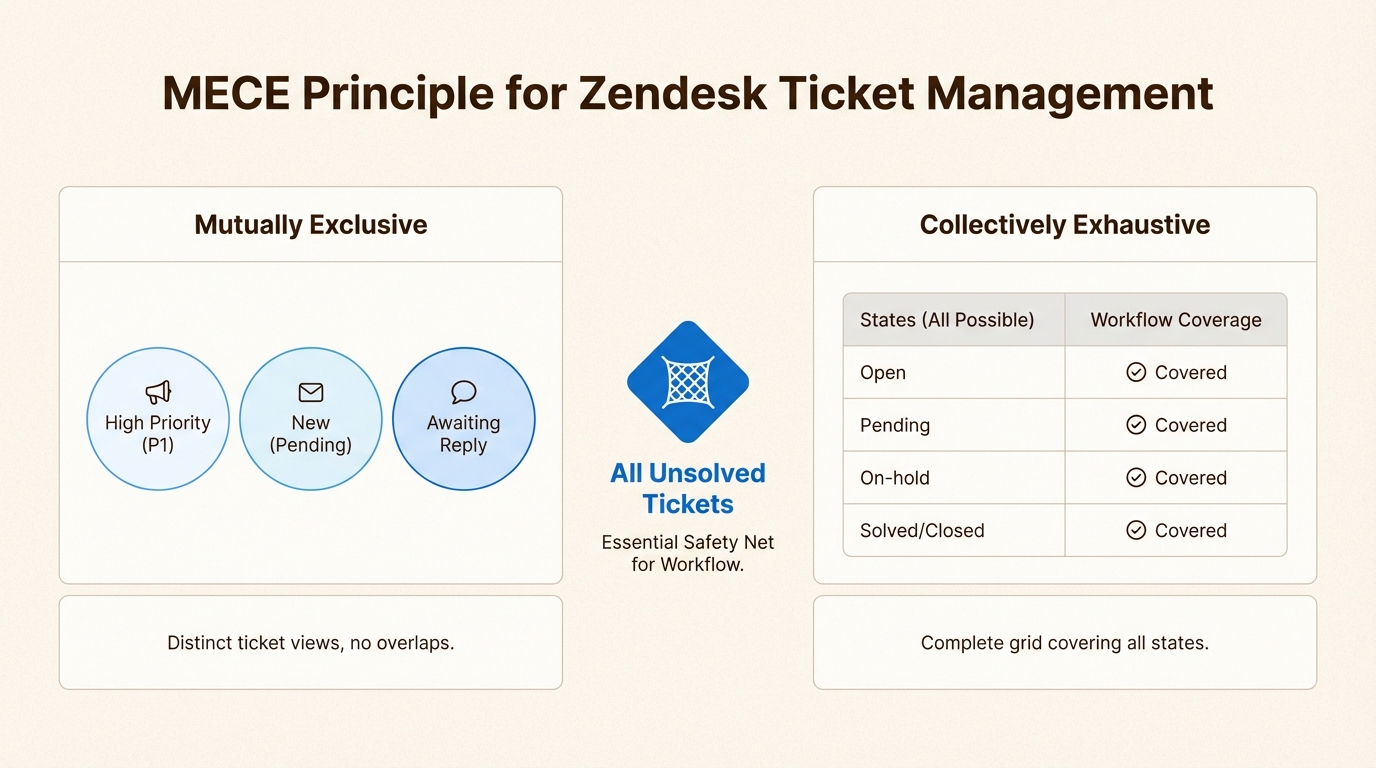 L\u2019application de la logique MECE à vos vues Zendesk empêche le double effort des agents et garantit qu\u2019aucun ticket client ne soit jamais perdu dans une lacune.